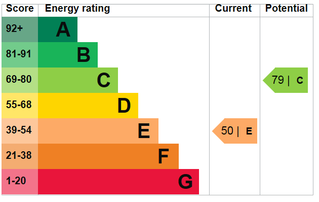 EPC Graph for Monkswood Gardens, Clayhall
