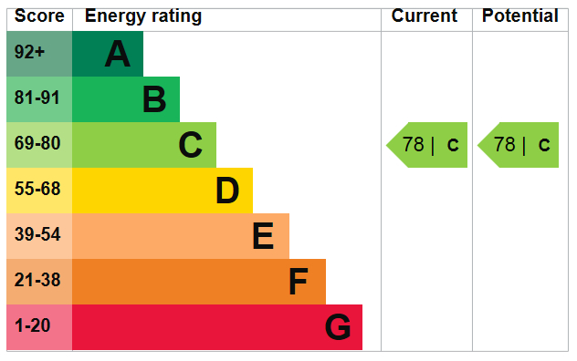 EPC Graph for Caernarvon Drive, Clayhall