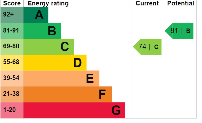 EPC Graph for Clayton House, London
