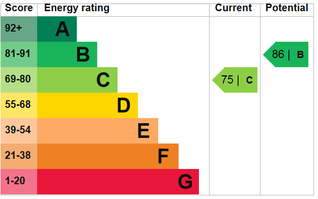 EPC Graph for Copper Beech Close, Clayhall