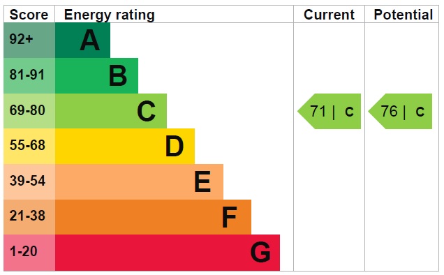 EPC Graph for Edmeston Close, London