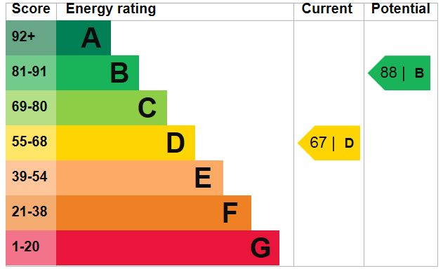 EPC Graph for Thurlow Gardens, Hainault, Essex