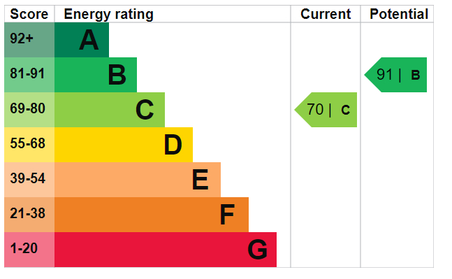 EPC Graph for Trentbridge Close, Hainault, Essex