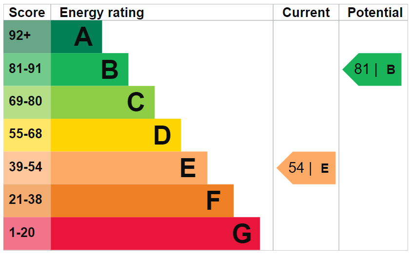EPC Graph for Leabank Square, Hackney Wick