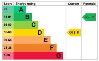 EPC Graph for Clayhall Avenue, Clayhall