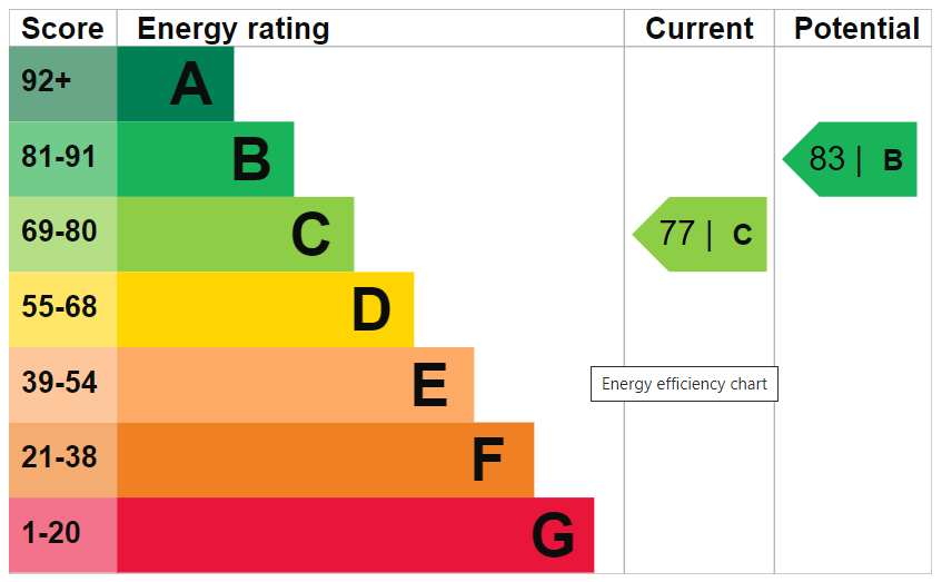 EPC Graph for Regency Court, Park Close, London