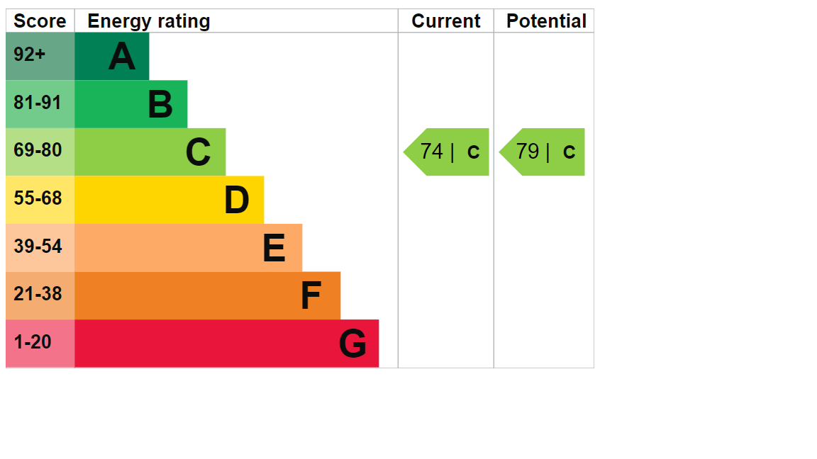 EPC Graph for Gascoyne Road, London