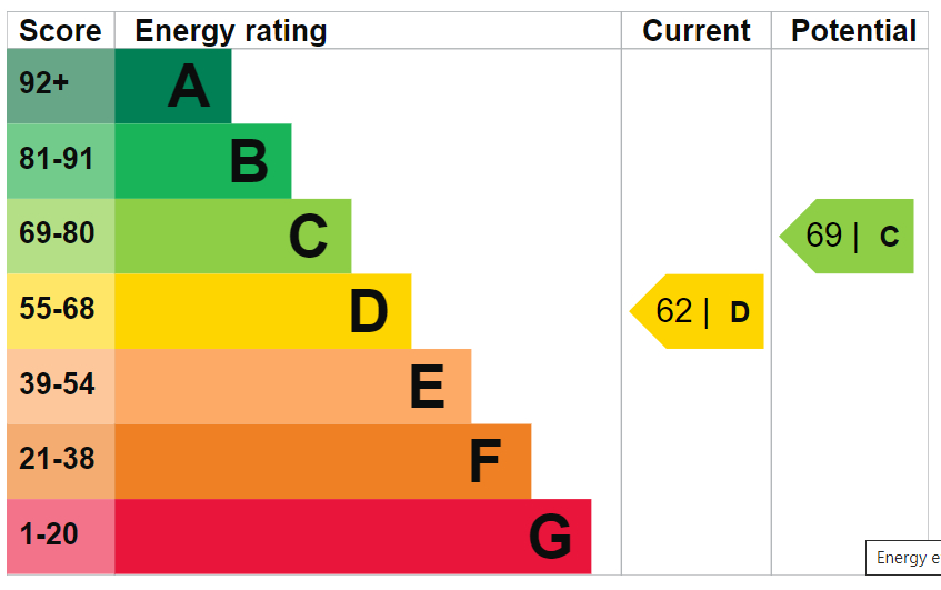 EPC Graph for Tornay House, Shore Place, London