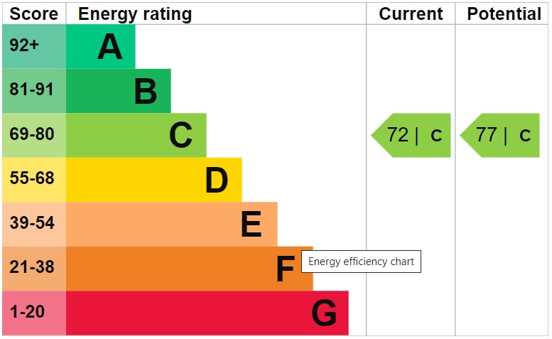 EPC Graph for Louisa Close