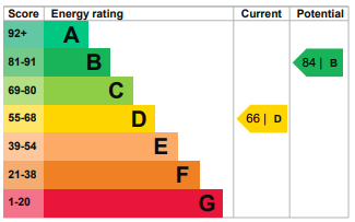 EPC Graph for Greenleafe Drive, Barkingside, Essex