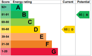 EPC Graph for Glenthorne Gardens, Barkingside