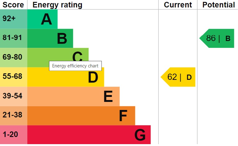 EPC Graph for Colenso Road, Newbury Park, Essex