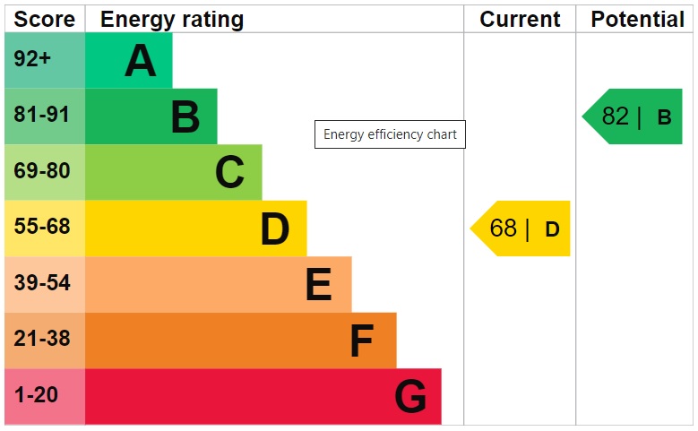 EPC Graph for Meynell Road