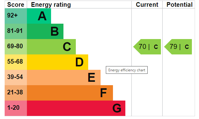 EPC Graph for Longwood Gardens, Clayhall