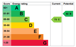 EPC Graph for Gayfere Road, Clayhall