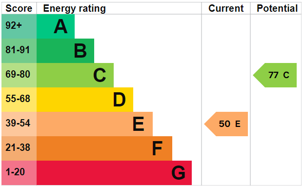 EPC Graph for Woodville Gardens, Barkingside, Essex