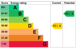 EPC Graph for Highwood Gardens, Clayhall