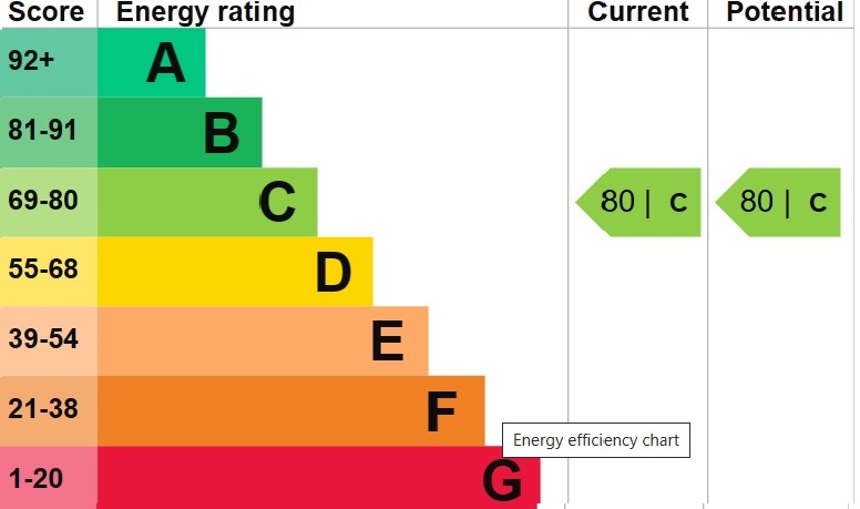 EPC Graph for Speldhurst Road, Hackney