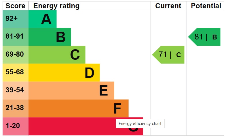 EPC Graph for Beautiful Garden Apartment