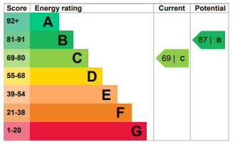 EPC Graph for Castleview Gardens, Ilford