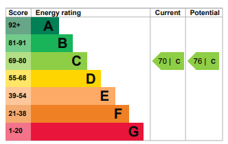 EPC Graph for Ashurst Drive, Barkingside, Essex