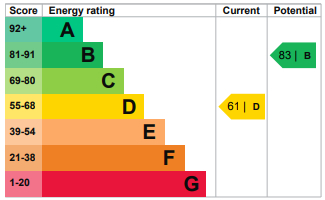 EPC Graph for Queenborough Gardens, Gants Hill