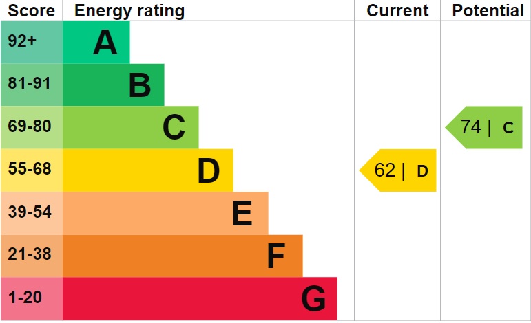 EPC Graph for Vincent Close, Hainault