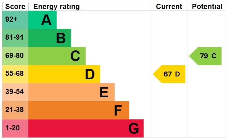 EPC Graph for Victoria Park Road