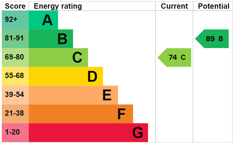 EPC Graph for Park Close (off of Victoria Park Road) London
