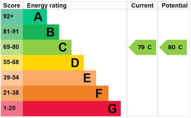 EPC Graph for Eastway, Hackney Wick E9