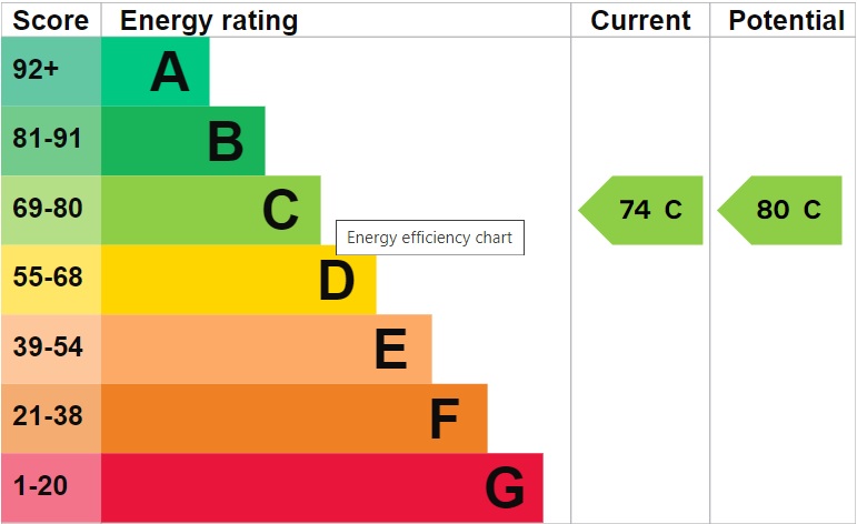 EPC Graph for Winningales Court