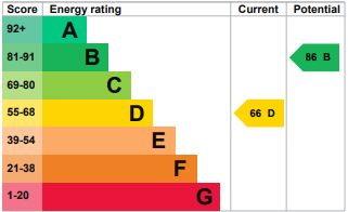 EPC Graph for Waterloo Road, Barkingside, Essex