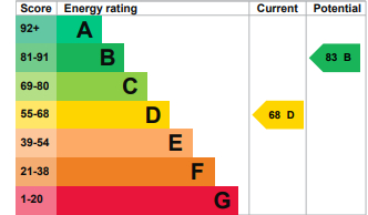 EPC Graph for Babbacombe Gardens, Redbridge, Essex