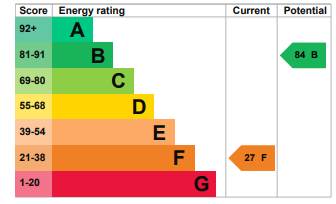 EPC Graph for St. Clair Close, Clayhall