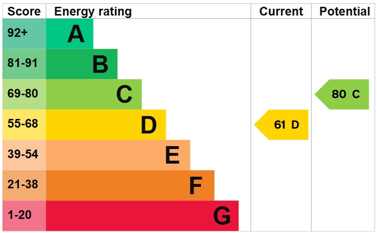 EPC Graph for Meynell Road E9 (Opposite Well Street Common)