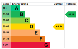 EPC Graph for Naseby Road, Clayhall, Essex