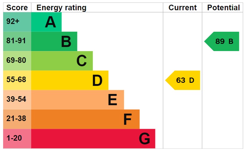 EPC Graph for Clarendon Close, London