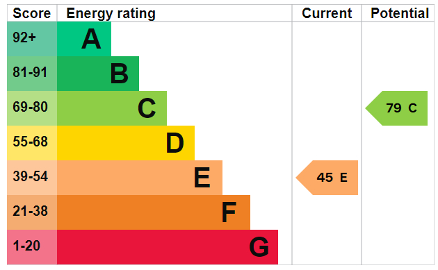 EPC Graph for Woodford Avenue, Gants Hill