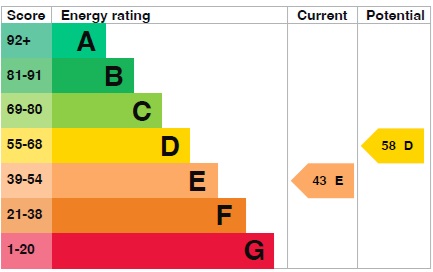 EPC Graph for Lauriston Road, London