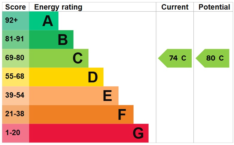 EPC Graph for Banbury Road, London