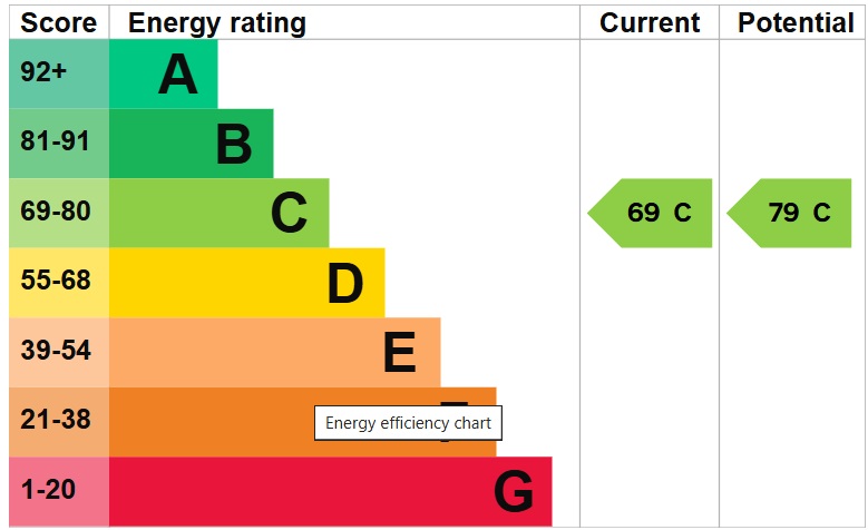 EPC Graph for Victoria Park Road, London