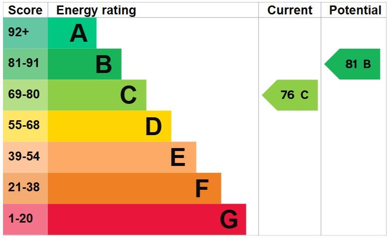 EPC Graph for Rutland Road E9