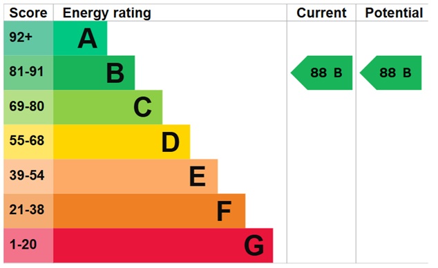 EPC Graph for Wilmott Court, Loddiges Road E9