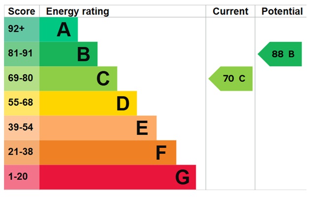 EPC Graph for Jackson Close, London, Greater London