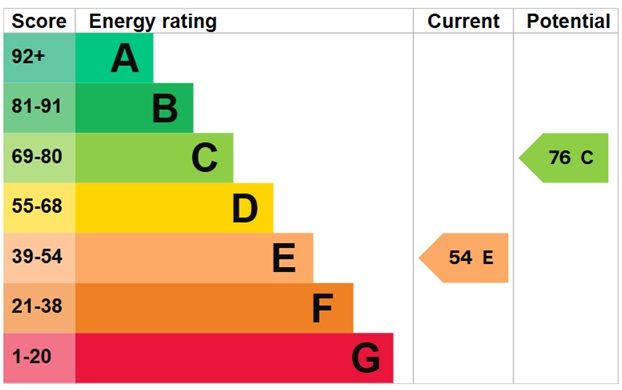 EPC Graph for Meynell Gardens, Hackney