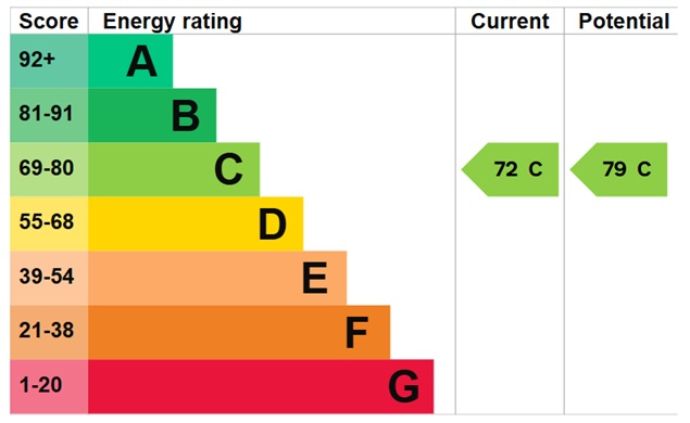 EPC Graph for Ainsworth Road, London
