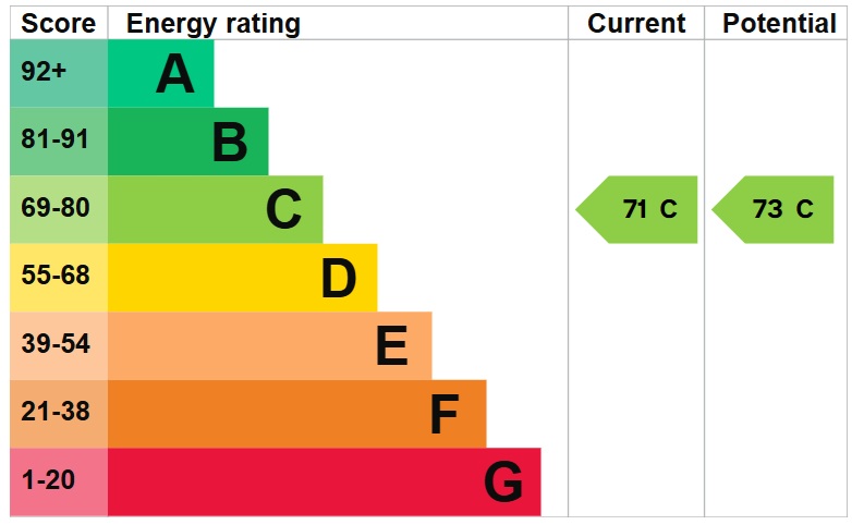 EPC Graph for Victoria Park Road, Hackney