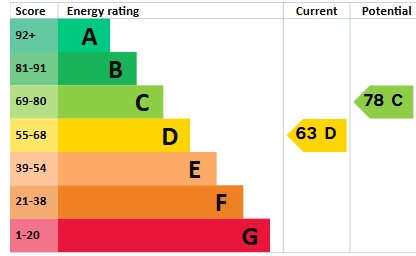 EPC Graph for Longwood Gardens, Ilford