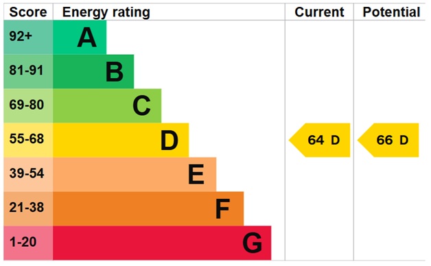 EPC Graph for Penshurst Road, London