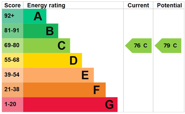 EPC Graph for Edmeston Close, Hackney